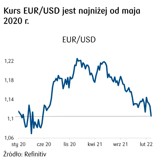 kurs euro dolara 